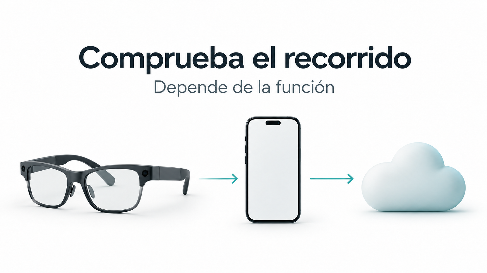 Gafas, móvil y servicio remoto unidos por un recorrido ilustrativo, con los textos «Comprueba el recorrido» y «Depende de la función».