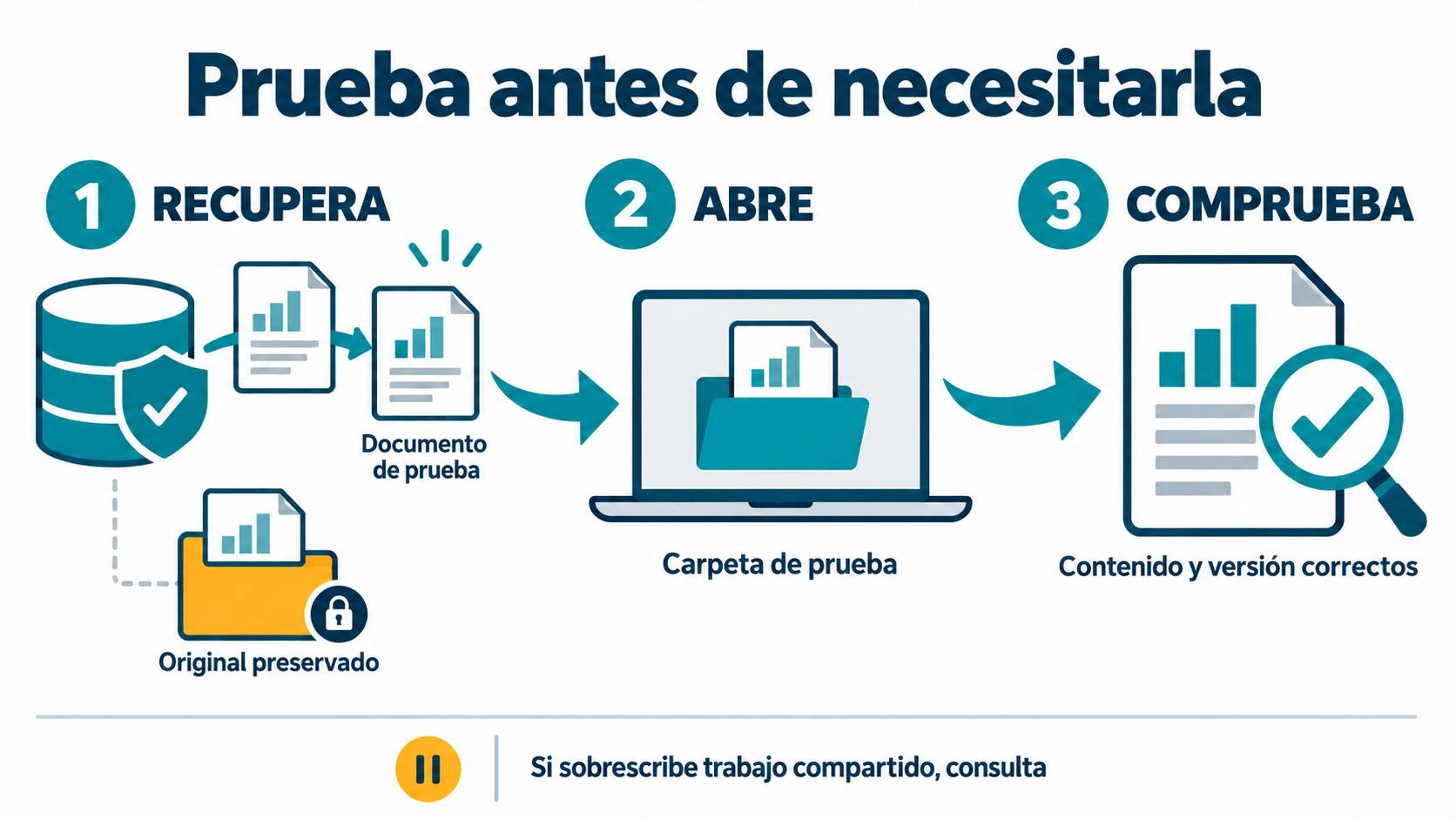Tres pasos para probar una recuperación: recuperar un documento de prueba, abrirlo en una carpeta separada y comprobar contenido y versión, conservando el original.