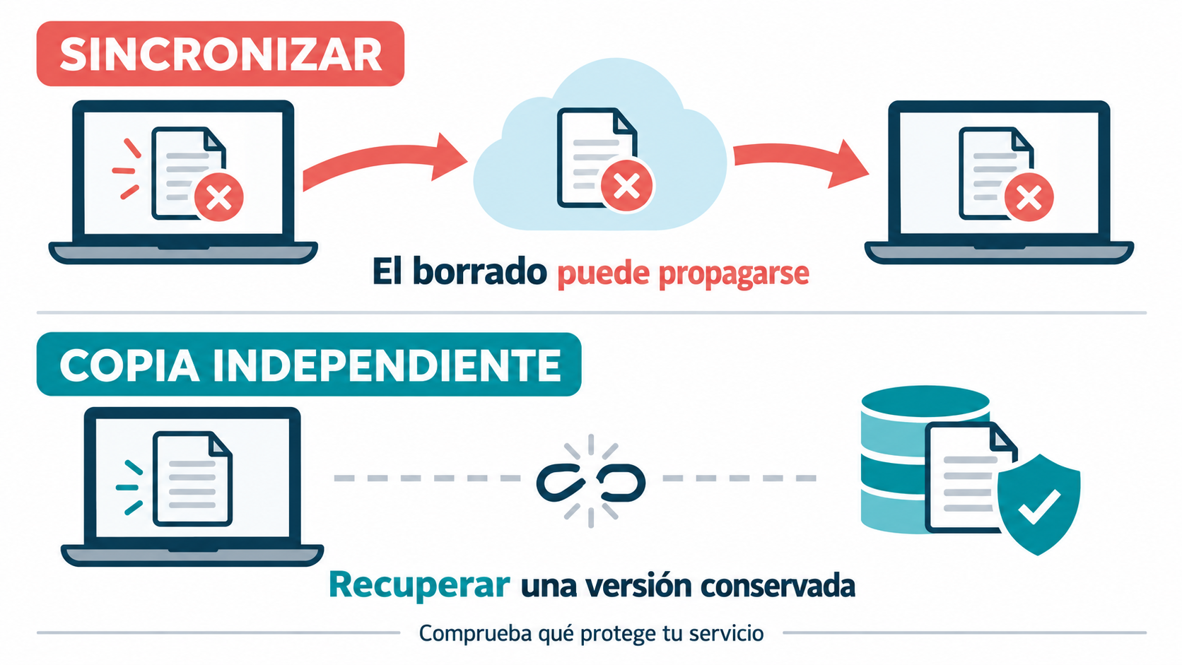 Comparación: un borrado puede propagarse entre equipos sincronizados, mientras una copia independiente conserva una versión recuperable.