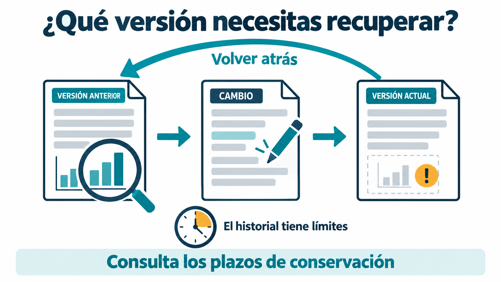 Historial de versiones: un cambio elimina un gráfico y una flecha permite volver a la versión anterior; la conservación tiene límites.