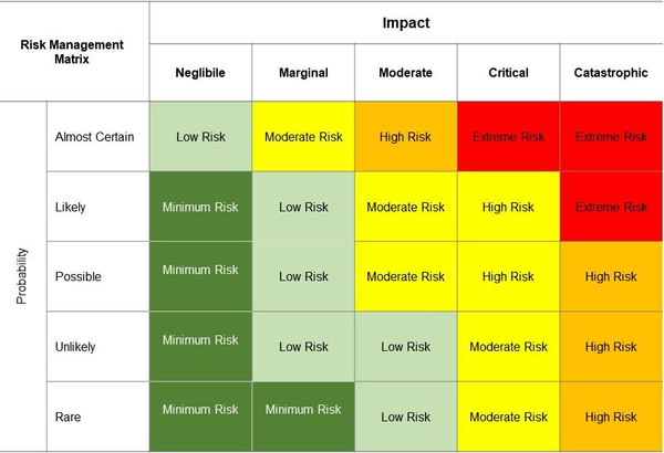 Evaluación de Riesgos Informáticos en sus Proyectos