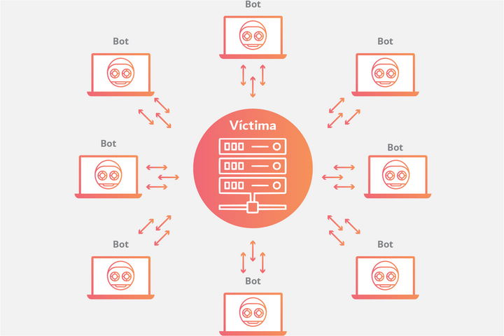 ¿Qué es un botnet (red de bots)?