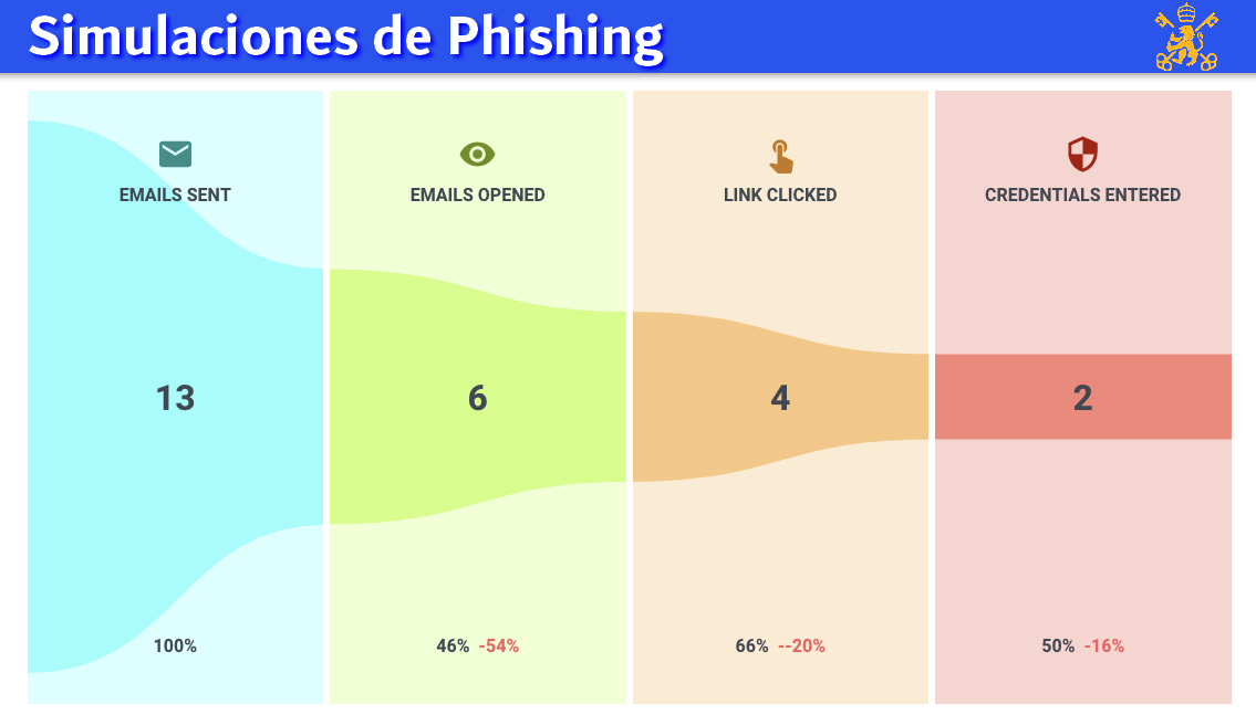 Simulaciones de Phishing