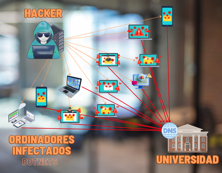 ¿Qué es un ataque DDoS?